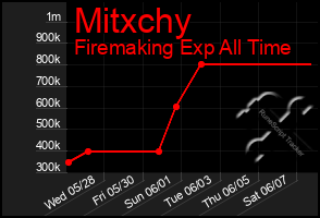 Total Graph of Mitxchy