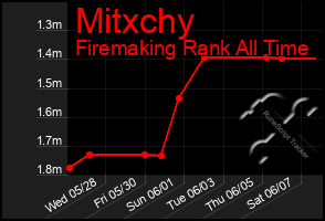 Total Graph of Mitxchy