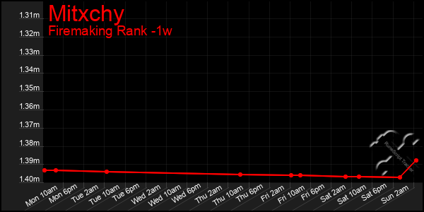 Last 7 Days Graph of Mitxchy