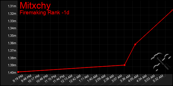 Last 24 Hours Graph of Mitxchy