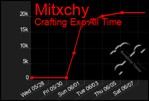 Total Graph of Mitxchy