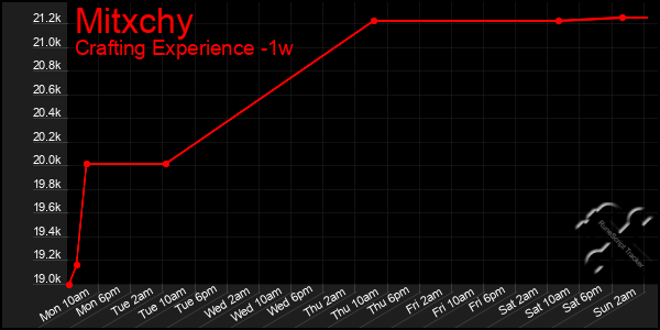 Last 7 Days Graph of Mitxchy