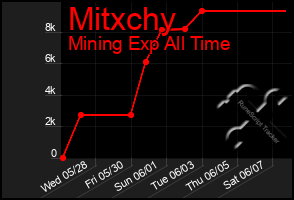 Total Graph of Mitxchy
