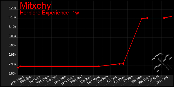 Last 7 Days Graph of Mitxchy