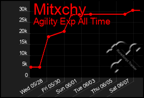 Total Graph of Mitxchy
