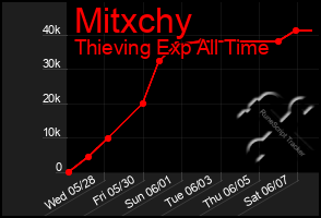 Total Graph of Mitxchy
