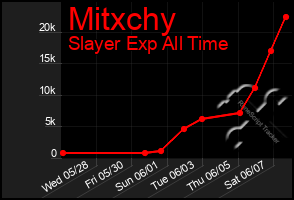 Total Graph of Mitxchy