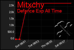 Total Graph of Mitxchy