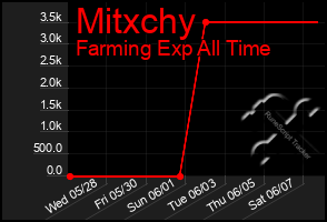 Total Graph of Mitxchy