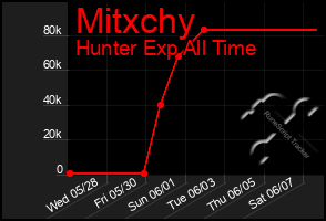 Total Graph of Mitxchy