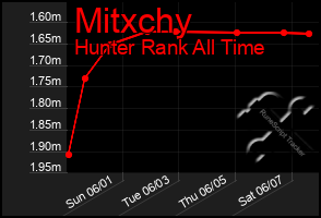 Total Graph of Mitxchy