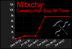 Total Graph of Mitxchy