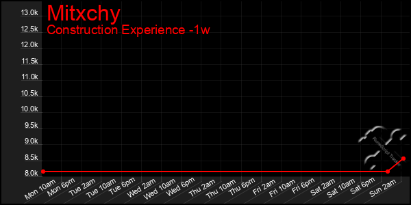Last 7 Days Graph of Mitxchy