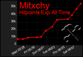 Total Graph of Mitxchy