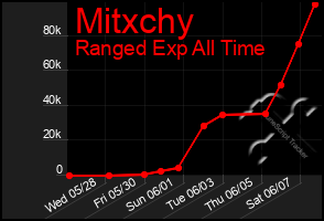 Total Graph of Mitxchy