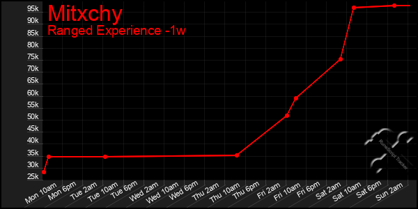 Last 7 Days Graph of Mitxchy