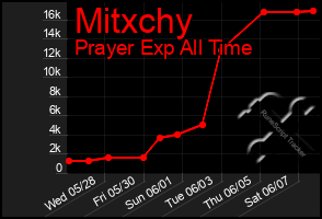 Total Graph of Mitxchy