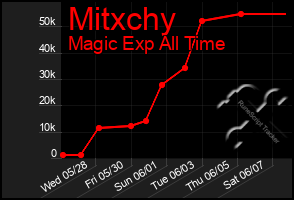 Total Graph of Mitxchy