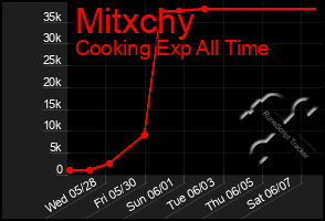 Total Graph of Mitxchy