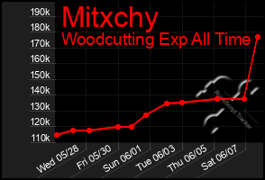 Total Graph of Mitxchy