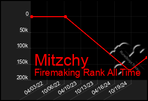Total Graph of Mitzchy