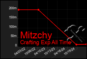 Total Graph of Mitzchy