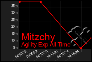 Total Graph of Mitzchy
