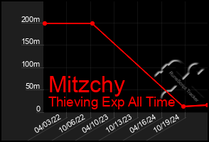 Total Graph of Mitzchy
