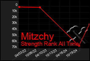 Total Graph of Mitzchy