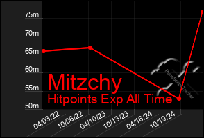 Total Graph of Mitzchy