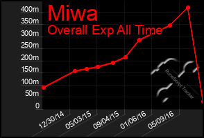 Total Graph of Miwa