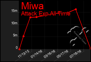 Total Graph of Miwa