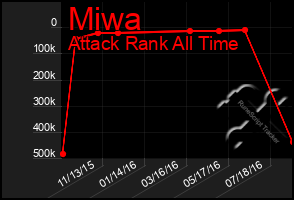 Total Graph of Miwa