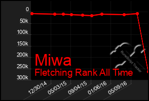 Total Graph of Miwa