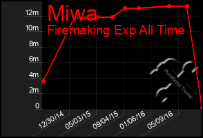 Total Graph of Miwa