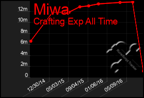 Total Graph of Miwa