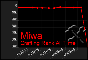 Total Graph of Miwa