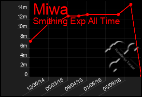 Total Graph of Miwa