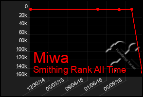 Total Graph of Miwa