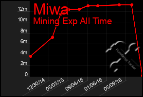 Total Graph of Miwa