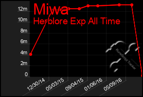 Total Graph of Miwa