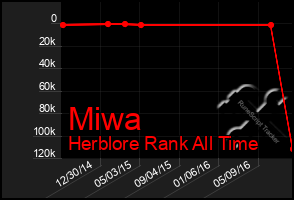 Total Graph of Miwa