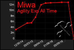 Total Graph of Miwa