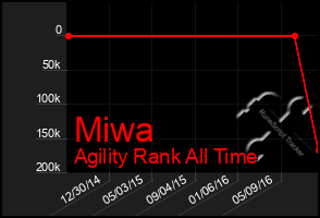 Total Graph of Miwa