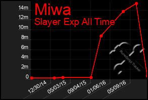 Total Graph of Miwa