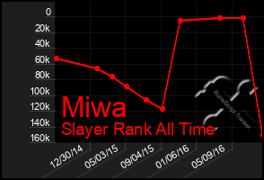 Total Graph of Miwa