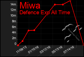 Total Graph of Miwa