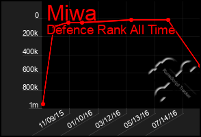 Total Graph of Miwa