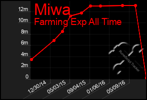 Total Graph of Miwa