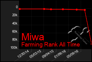 Total Graph of Miwa